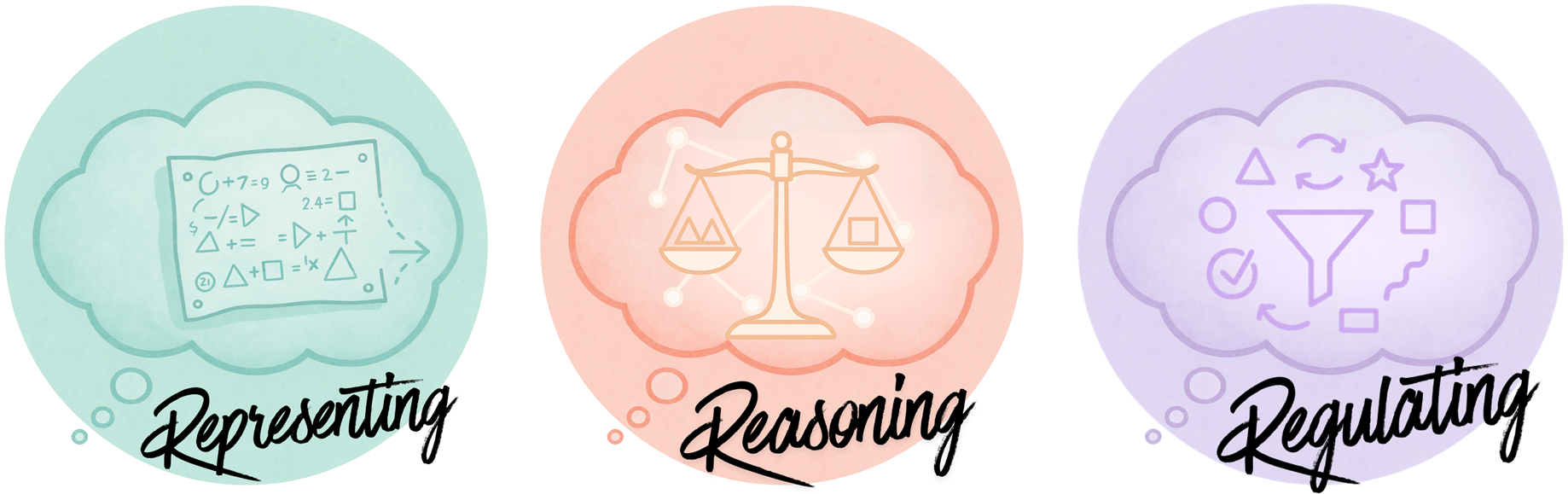 3Rs Heuristics - Representing, Reasoning, Regulating